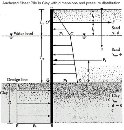 sheet pile design example